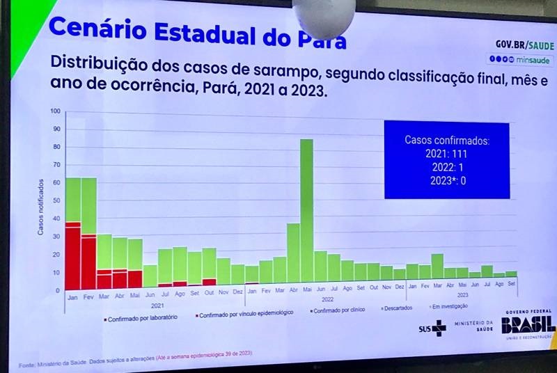 PARÁ NÃO REGISTRA CASOS DE SARAMPO DESDE JANEIRO DE 2022